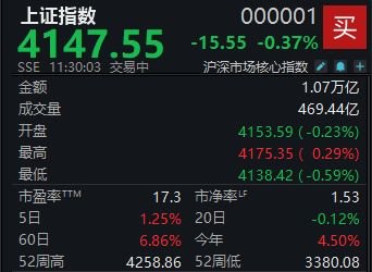 A股震荡回调，沪指半日下跌0.37%