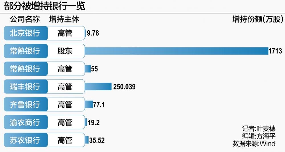 多家上市银行高管增持,银行股下半年掘金路线明确