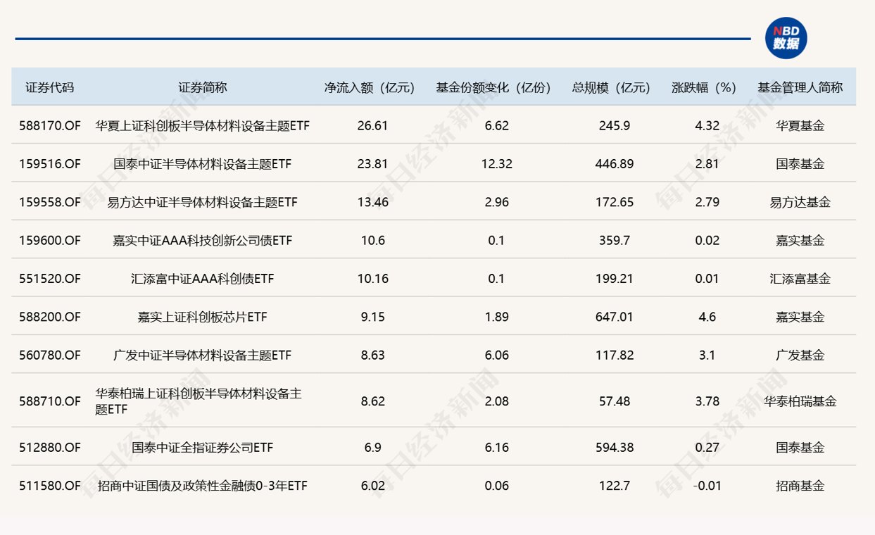 ETF规模速报 | 科创半导体ETF华夏净流入超26亿元，沪深300ETF易方达净流出逾78亿元